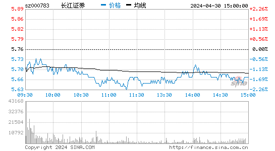 '000783长江证券分时线,今日股价走势'