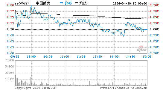 中国武夷[000797]股票行情走势图