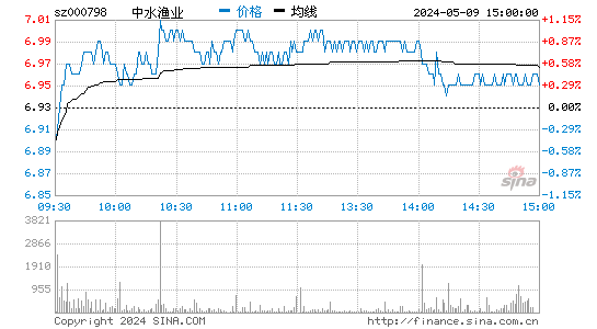中水渔业[000798]股票行情走势图
