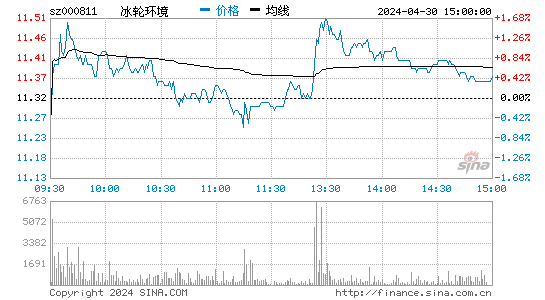 冰轮环境[000811]股票行情走势图