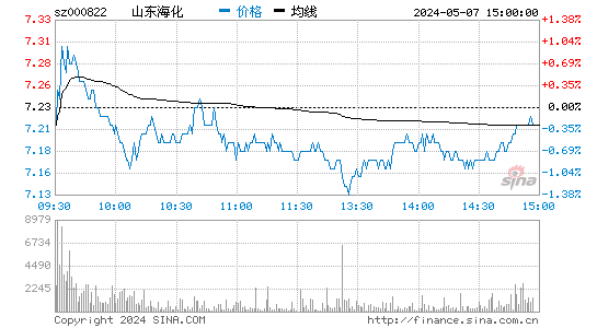 山东海化[000822]股票行情走势图