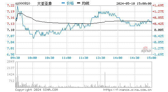 '000910大亚科技日K线图,今日股价走势'