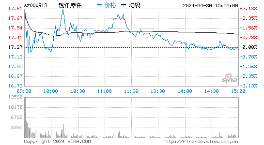 000913钱江摩托股价分时线,今日股价走势