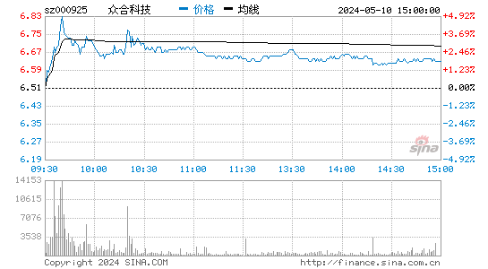 '000925众合科技日K线图,今日股价走势'