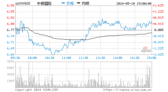 '000928中钢国际日K线图,今日股价走势'