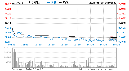 '000932华菱钢铁日K线图,今日股价走势'