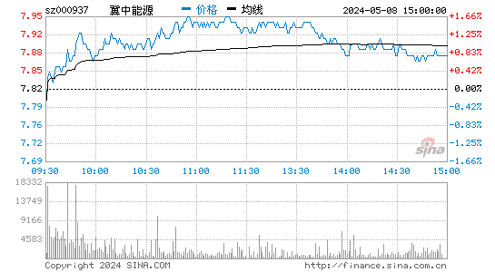 冀中能源[000937]股票行情走势图