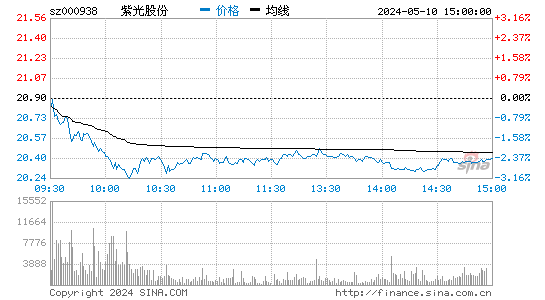 '000938紫光股份日K线图,今日股价走势'