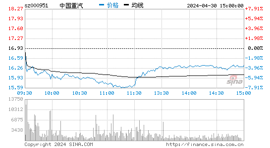 '000951中国重汽日K线图,今日股价走势'