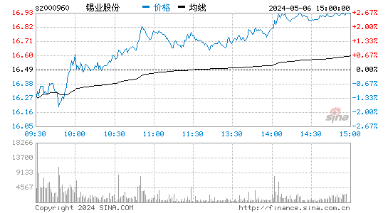 '000960锡业股份日K线图,今日股价走势'