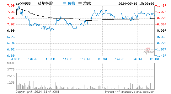 蓝焰控股[000968]股票行情走势图