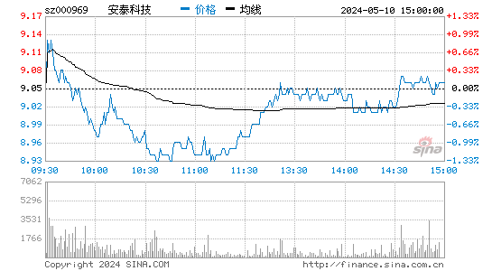 '000969安泰科技日K线图,今日股价走势'