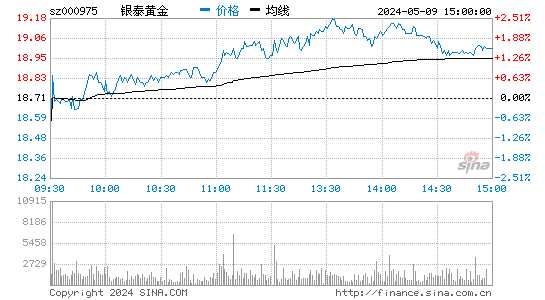 '000975银泰资源日K线图,今日股价走势'