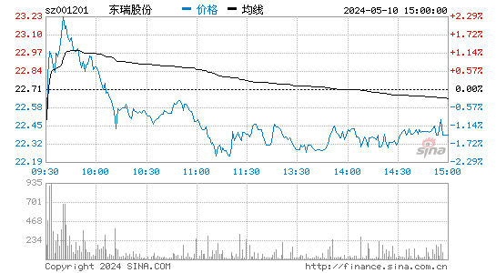 东瑞股份[001201]股票行情走势图