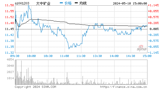 大中矿业[001203]股票行情走势图