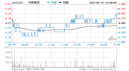 中铁特货[001213]股票行情走势图