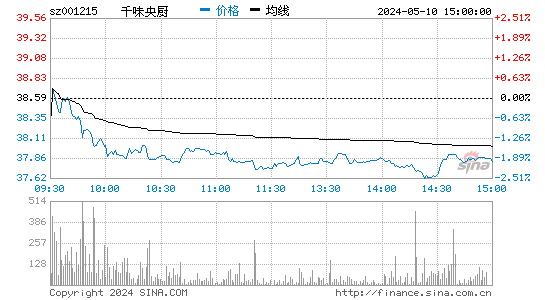 千味央厨[001215]股票行情走势图