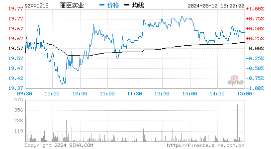 丽臣实业[001218]股票行情走势图