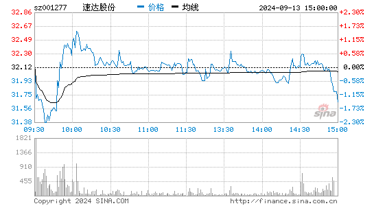 速达股份[001277]股票行情走势图