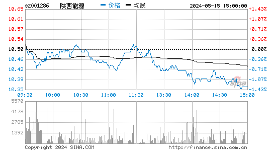 陕西能源[001286]股票行情走势图
