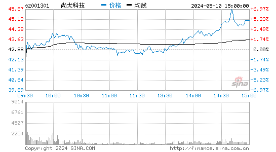 尚太科技[001301]股票行情走势图