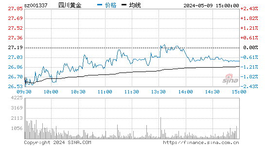 四川黄金[001337]股票行情走势图