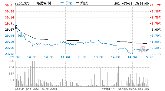 翔腾新材[001373]股票行情走势图