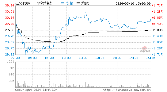 华纬科技[001380]股票行情走势图