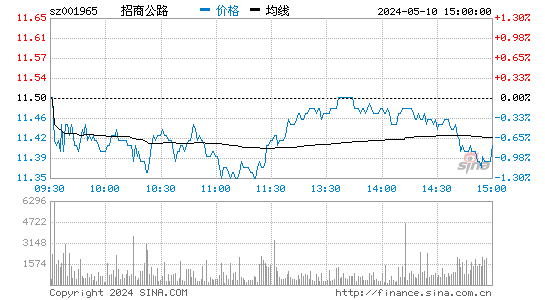 招商公路[001965]股票行情走势图