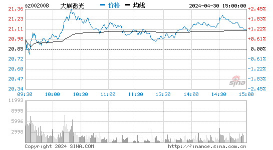 大族激光[002008]股票行情走势图