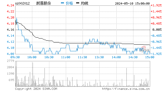 '002012凯恩股份日K线图,今日股价走势'