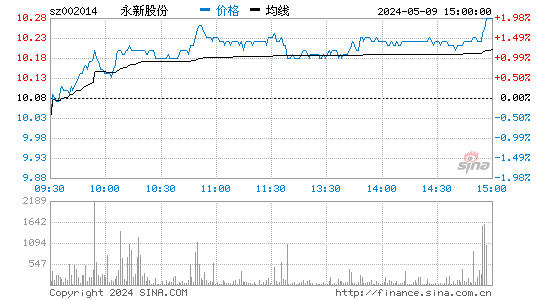 永新股份[002014]股票行情走势图