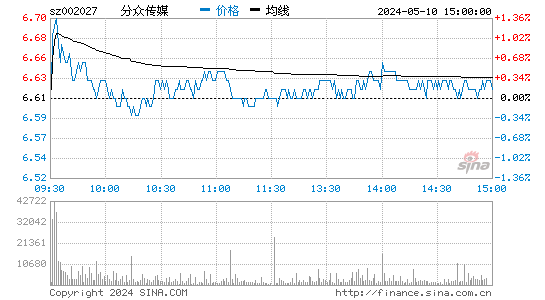 002027七喜控股股价分时线,今日股价走势
