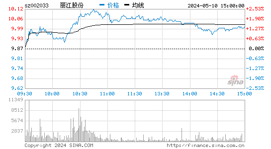 '002033丽江旅游日K线图,今日股价走势'
