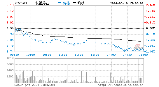 002038双鹭药业股价分时线,今日股价走势