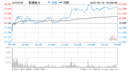 '002039黔源电力日K线图,今日股价走势'