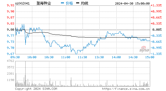 登海种业[002041]股票行情走势图