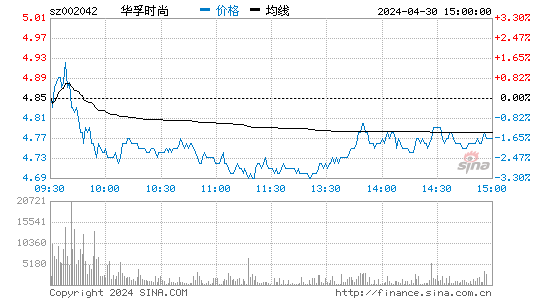 华孚时尚[002042]股票行情走势图