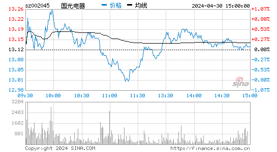 国光电器[002045]股票行情走势图