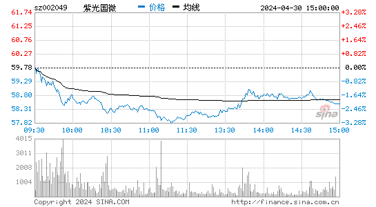 紫光国微[002049]股票行情走势图
