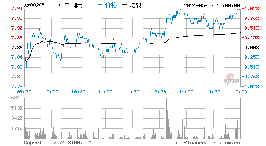 中工国际[002051]股票行情走势图