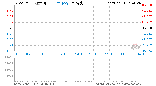 ST同洲[002052]股票行情走势图