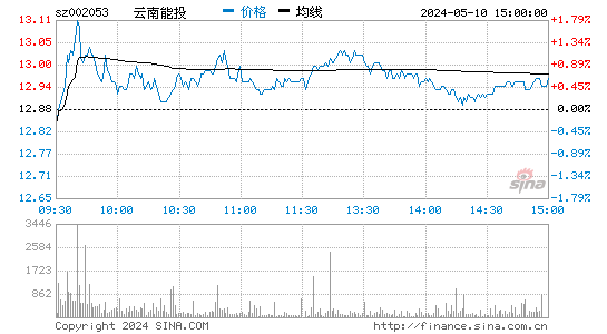 '002053云南盐化日K线图,今日股价走势'
