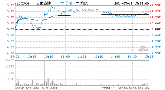002059云南旅游股价分时线,今日股价走势