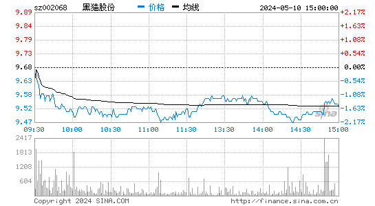 '002068黑猫股份日K线图,今日股价走势'