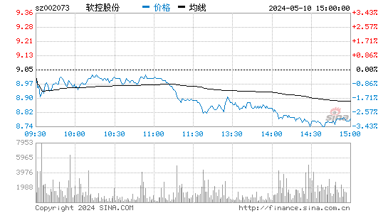 '002073软控股份分时线,今日股价走势'