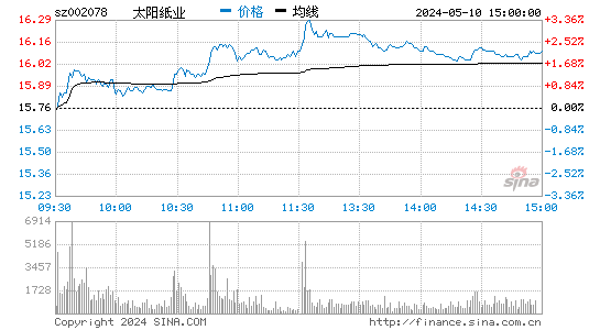 '002078太阳纸业分时线,今日股价走势'