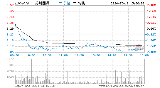 002079苏州固锝股价分时线,今日股价走势