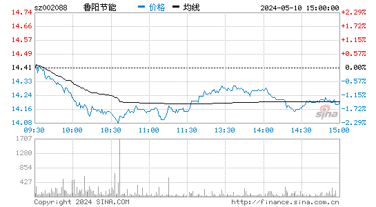 '002088鲁阳节能日K线图,今日股价走势'