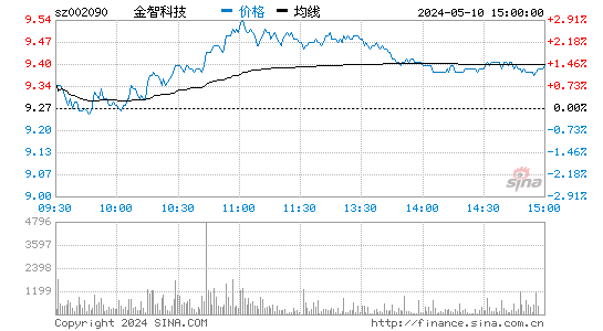 '002090金智科技日K线图,今日股价走势'